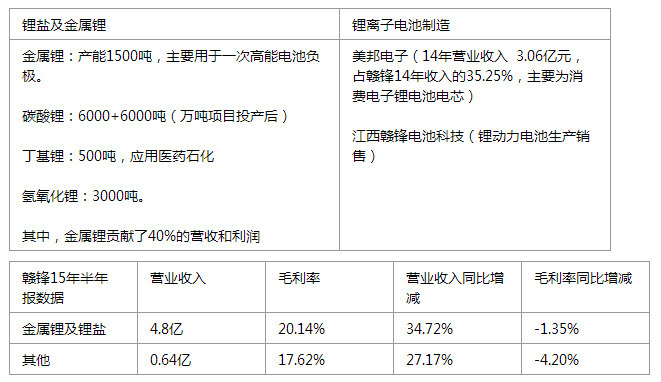 電池產(chǎn)業(yè)鏈上市公司PK：天齊鋰業(yè)OR贛鋒鋰業(yè)，看好誰？