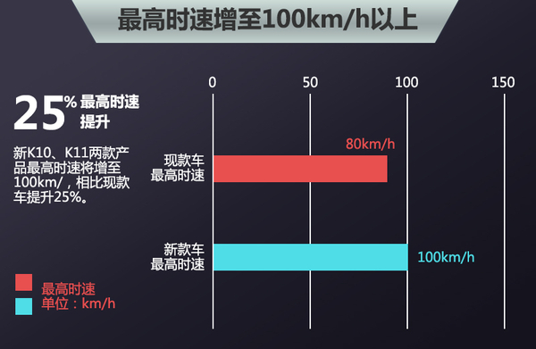 康迪電動(dòng)借標(biāo)“吉利”  明年搭兩款“全球鷹”純電動(dòng)車