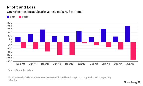 比亞迪盈利Vs特斯拉虧損