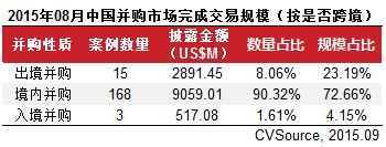 8月上市公司并購市場宣布交易326起 互聯(lián)網(wǎng)躍居首位