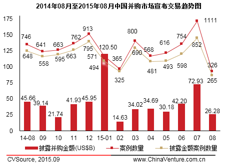 8月上市公司并購市場宣布交易326起 互聯(lián)網(wǎng)躍居首位