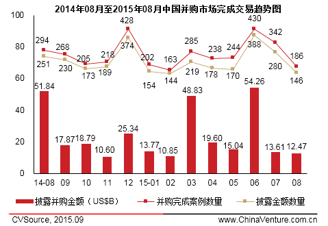 8月上市公司并購市場宣布交易326起 互聯(lián)網(wǎng)躍居首位