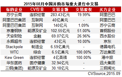 8月上市公司并購市場宣布交易326起 互聯(lián)網(wǎng)躍居首位