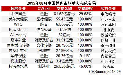 8月上市公司并購市場宣布交易326起 互聯(lián)網(wǎng)躍居首位