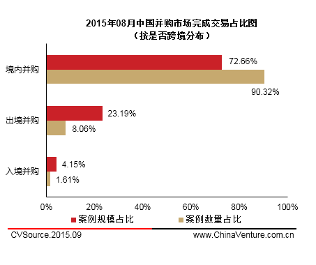 8月上市公司并購市場宣布交易326起 互聯(lián)網(wǎng)躍居首位