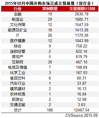 8月上市公司并購市場宣布交易326起 互聯(lián)網(wǎng)躍居首位