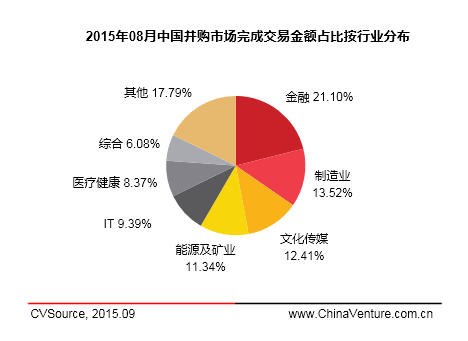 8月上市公司并購市場宣布交易326起 互聯(lián)網(wǎng)躍居首位