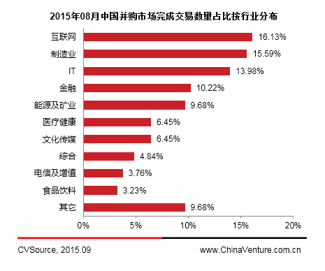 8月上市公司并購市場宣布交易326起 互聯(lián)網(wǎng)躍居首位