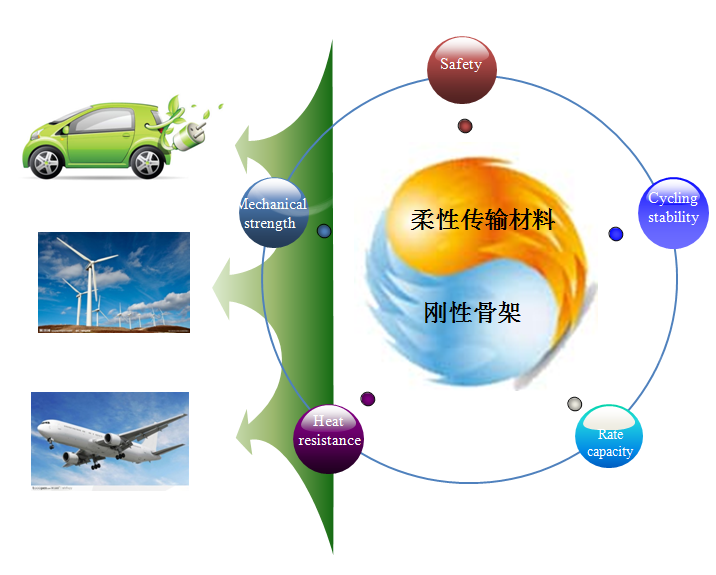 “剛?cè)岵?jì)”聚合物電解質(zhì)的設(shè)計(jì)理念