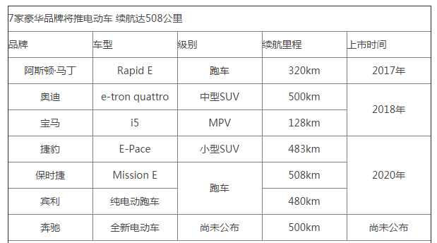 豪華品牌將推電動(dòng)車(chē)電池續(xù)航超500公里