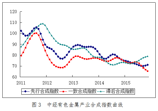 2015年11月中經(jīng)有色金屬產(chǎn)業(yè)月度景氣指數(shù)報告