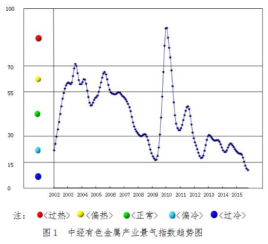 2015年11月中經(jīng)有色金屬產(chǎn)業(yè)月度景氣指數(shù)報告