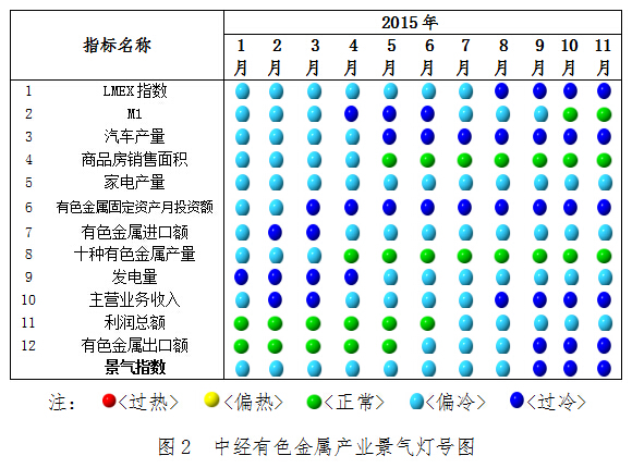 2015年11月中經(jīng)有色金屬產(chǎn)業(yè)月度景氣指數(shù)報告