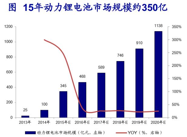 成本下降疊加政策催化 鋰電池產(chǎn)業(yè)鏈快速發(fā)展