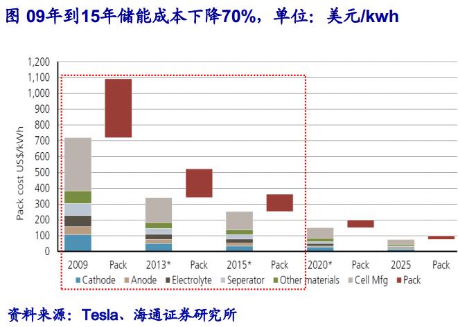 成本下降疊加政策催化 鋰電池產(chǎn)業(yè)鏈快速發(fā)展