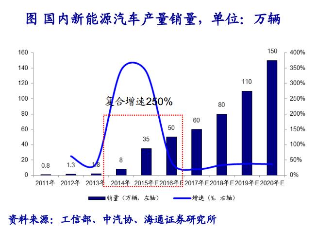 成本下降疊加政策催化 鋰電池產(chǎn)業(yè)鏈快速發(fā)展