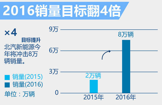 北汽新能源2016銷量目標(biāo)翻4倍 推2款大型車