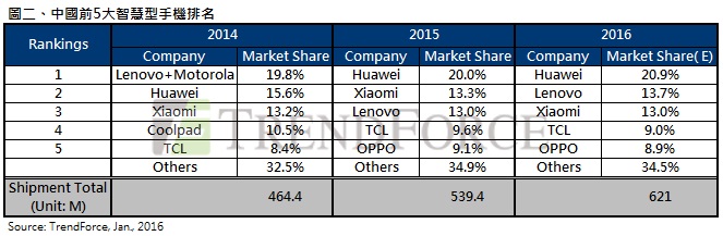 2015年全球智能手機(jī)出貨近13億支 華為躍升全球第三