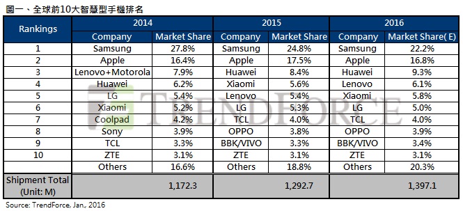 2015年全球智能手機(jī)出貨近13億支 華為躍升全球第三