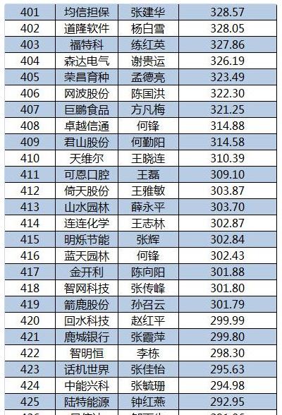 2015新三板董秘生存報(bào)告