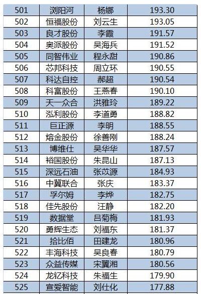 2015新三板董秘生存報告