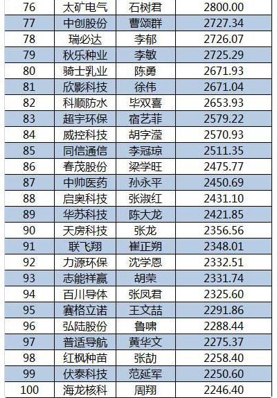 2015新三板董秘生存報告