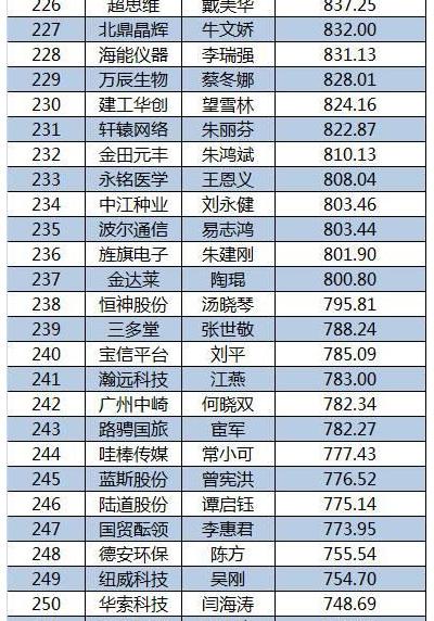 2015新三板董秘生存報告