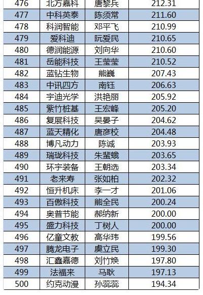 2015新三板董秘生存報(bào)告