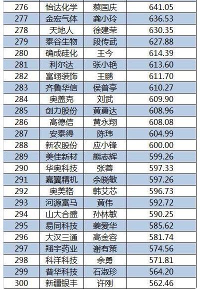 2015新三板董秘生存報告