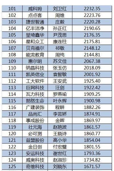 2015新三板董秘生存報告