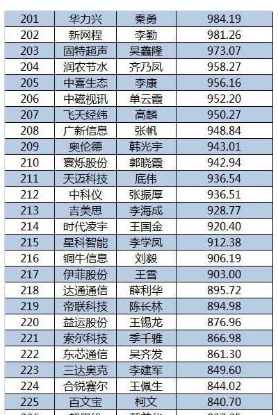 2015新三板董秘生存報告