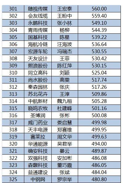 2015新三板董秘生存報(bào)告