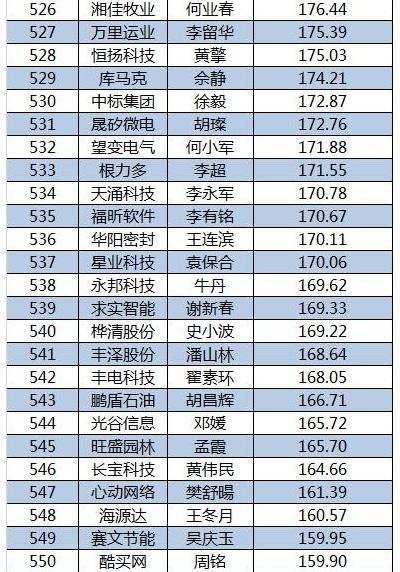 2015新三板董秘生存報告