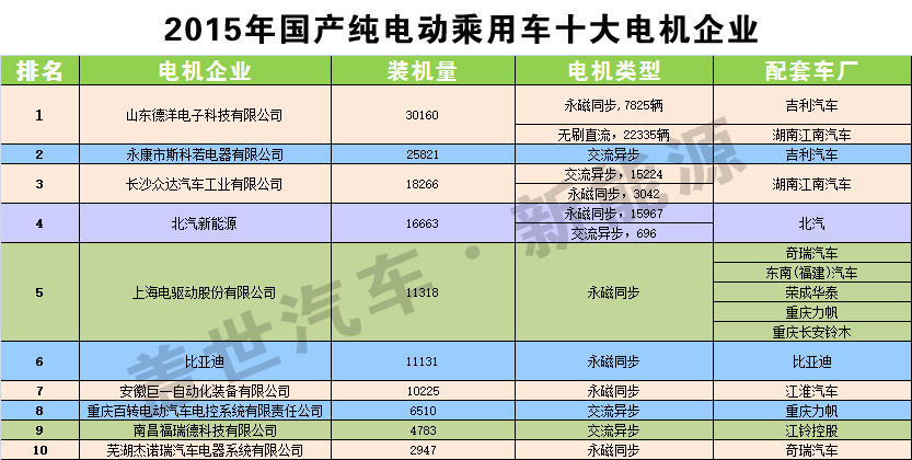 獨(dú)家發(fā)布：2015純電動(dòng)乘用車十大電機(jī)生產(chǎn)商