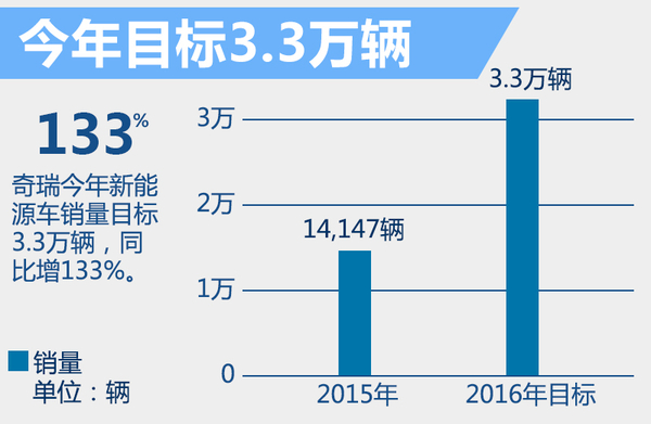 奇瑞汽車今年將推3款新能源車 銷量目標(biāo)3.3萬(wàn)