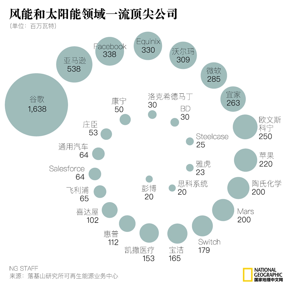 老牌公司緣何大舉挺進(jìn)風(fēng)能和太陽能領(lǐng)域？