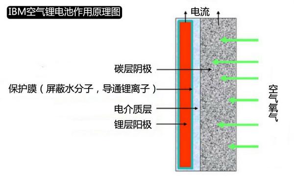 車視點：誰將成為新一代電池?