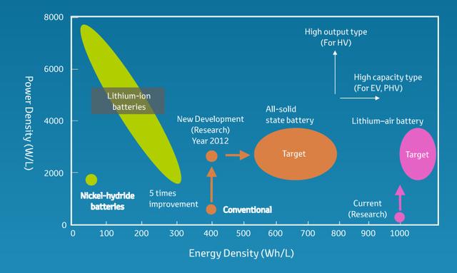 車視點：誰將成為新一代電池?