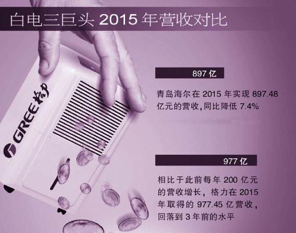 一年時間營收少了423億 董小姐的2000億怎么辦