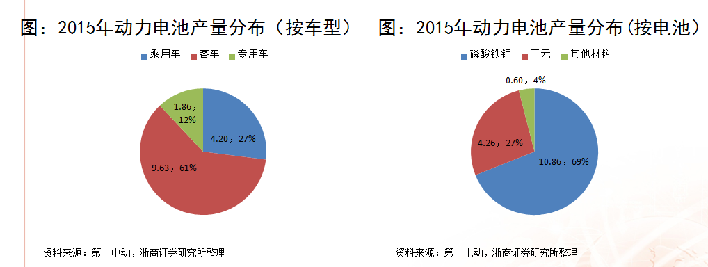 浙商證券楊藻：三元鋰電池產(chǎn)業(yè)鏈的投資機(jī)會分析