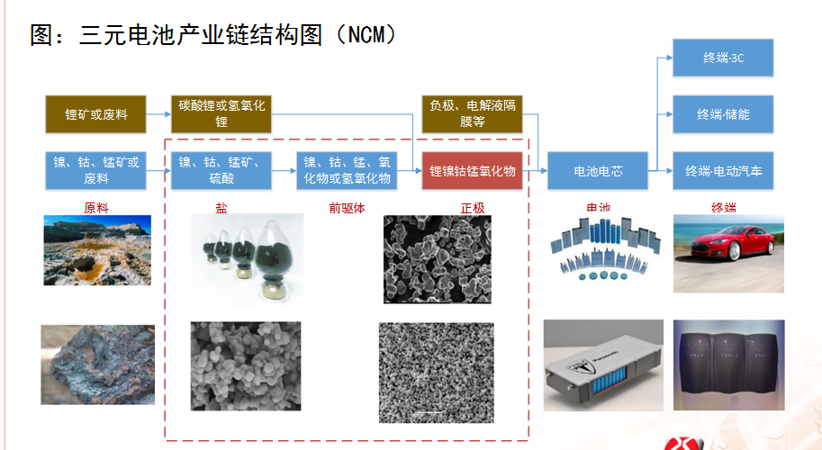 浙商證券楊藻：三元鋰電池產(chǎn)業(yè)鏈的投資機會分析