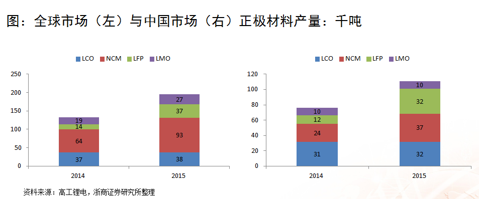 浙商證券楊藻：三元鋰電池產(chǎn)業(yè)鏈的投資機(jī)會分析