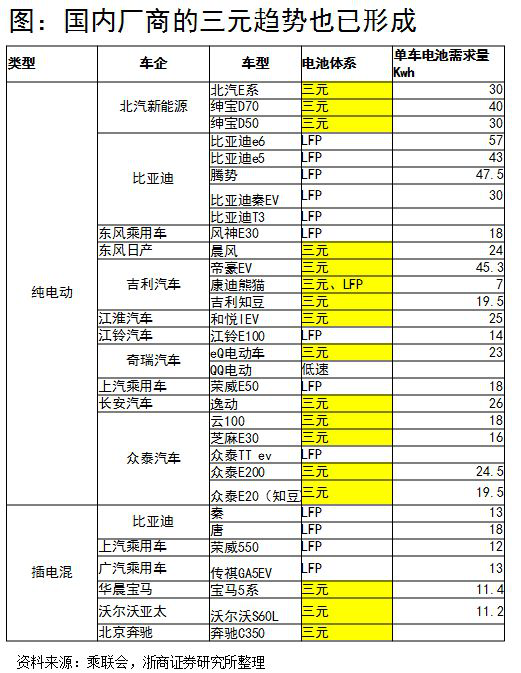 浙商證券楊藻：三元鋰電池產(chǎn)業(yè)鏈的投資機會分析