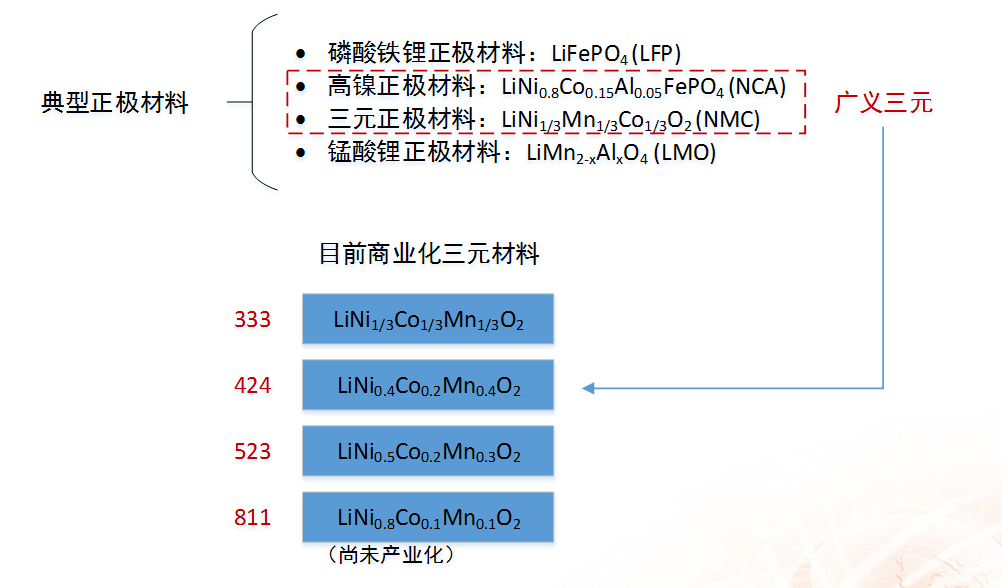 浙商證券楊藻：三元鋰電池產(chǎn)業(yè)鏈的投資機會分析