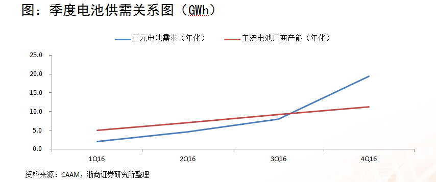 浙商證券楊藻：三元鋰電池產(chǎn)業(yè)鏈的投資機(jī)會(huì)分析