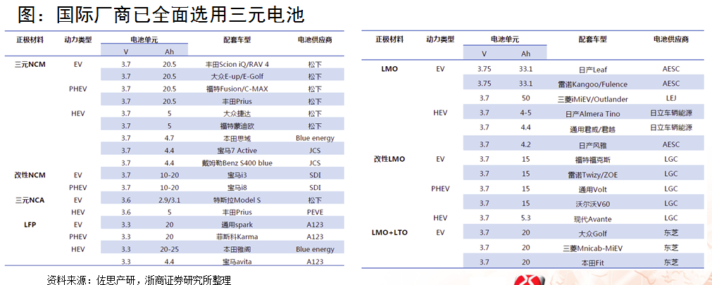 浙商證券楊藻：三元鋰電池產(chǎn)業(yè)鏈的投資機會分析