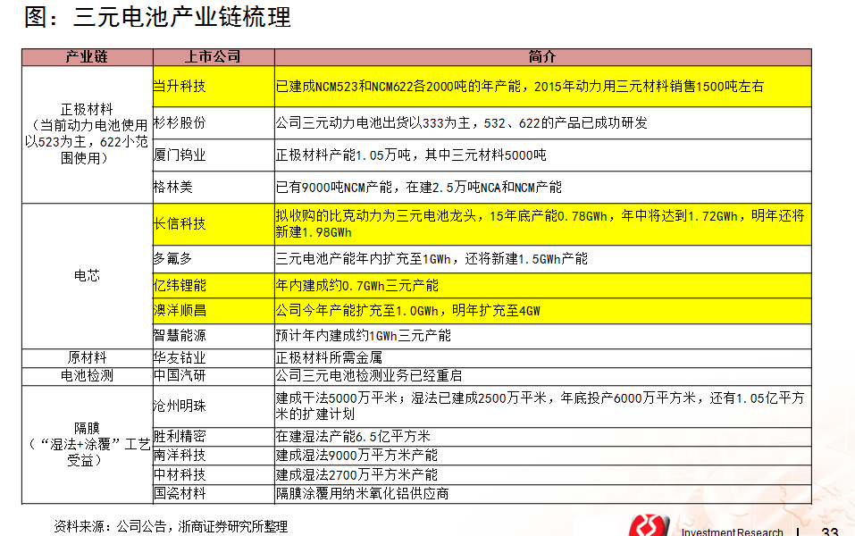 浙商證券楊藻：三元鋰電池產(chǎn)業(yè)鏈的投資機(jī)會(huì)分析