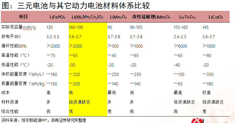 浙商證券楊藻：三元鋰電池產(chǎn)業(yè)鏈的投資機會分析