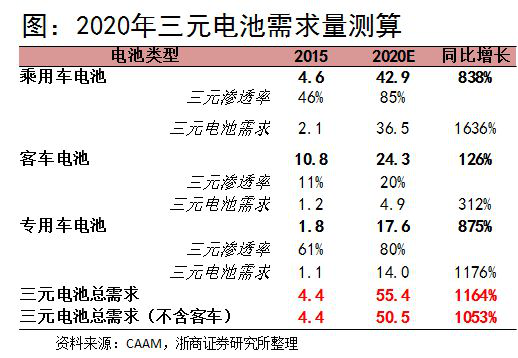 浙商證券楊藻：三元鋰電池產(chǎn)業(yè)鏈的投資機(jī)會分析