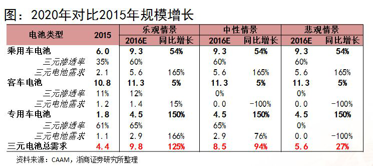 浙商證券楊藻：三元鋰電池產(chǎn)業(yè)鏈的投資機(jī)會(huì)分析